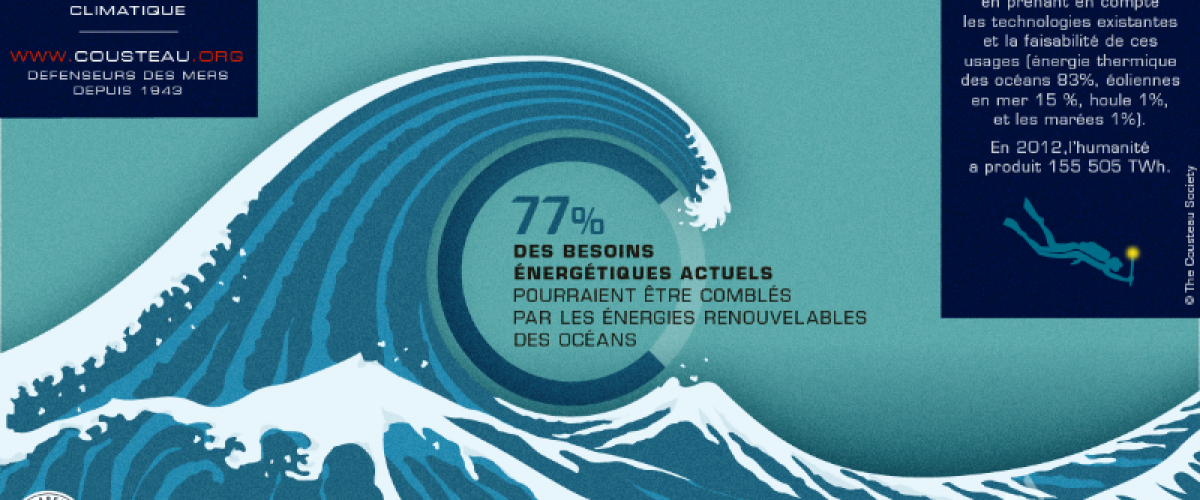 Selon 30 pays les plus vulnérables comme pour Cousteau : +1,5°C max d’ici à 2100 et 100 % d’énergies renouvelables d’ici 2050 c’est possible !